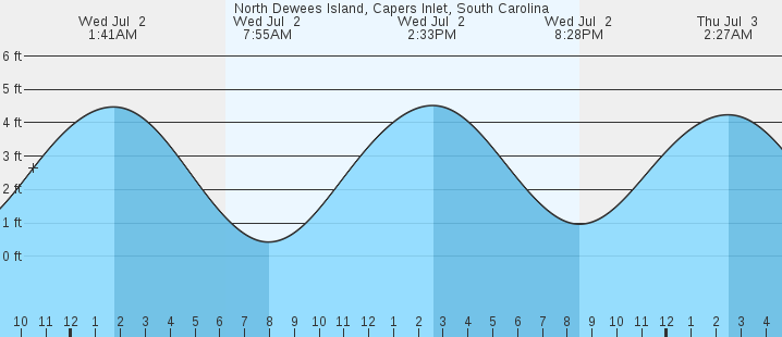 tide graph