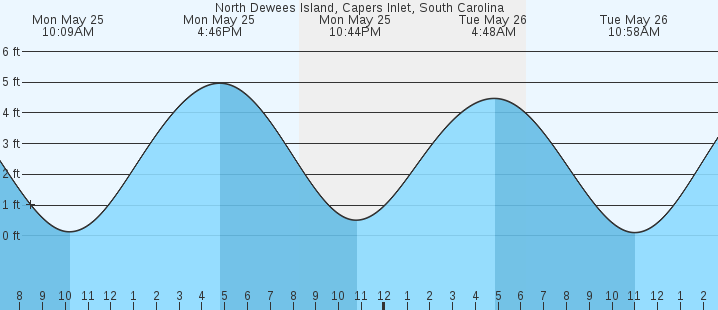tide graph