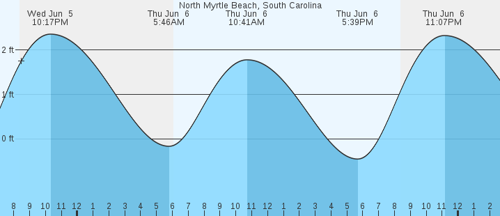North Myrtle Beach Sc Tide Chart