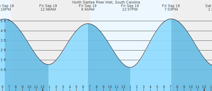 tide graph
