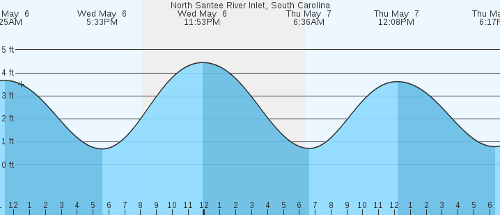 tide graph