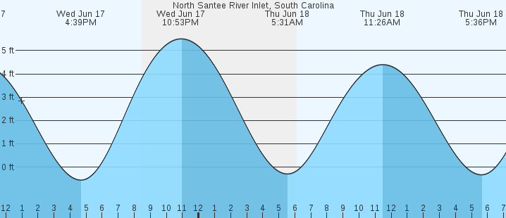 tide graph