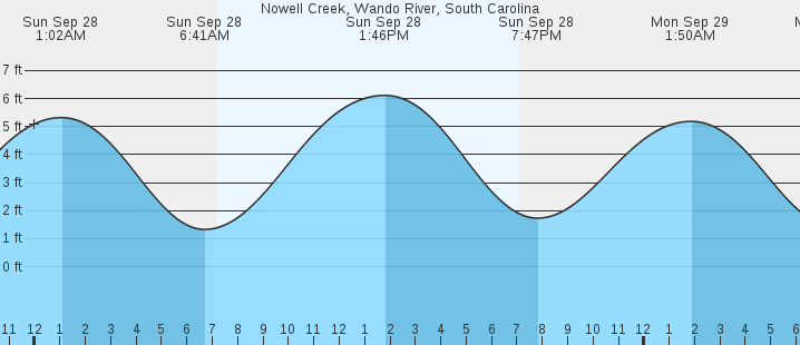 tide graph