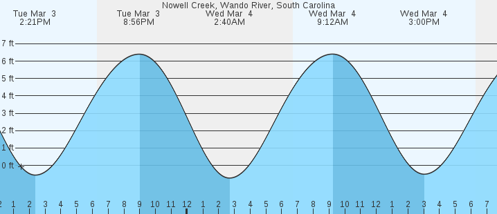 tide graph
