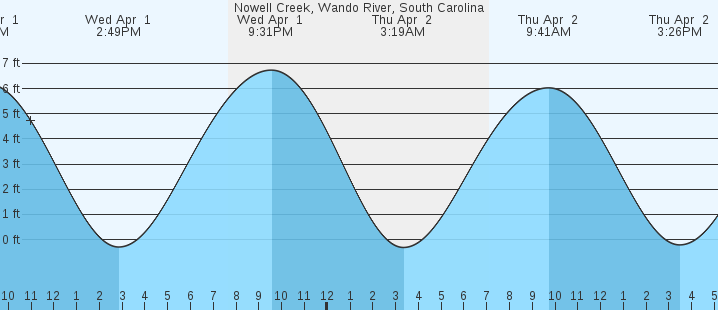 tide graph