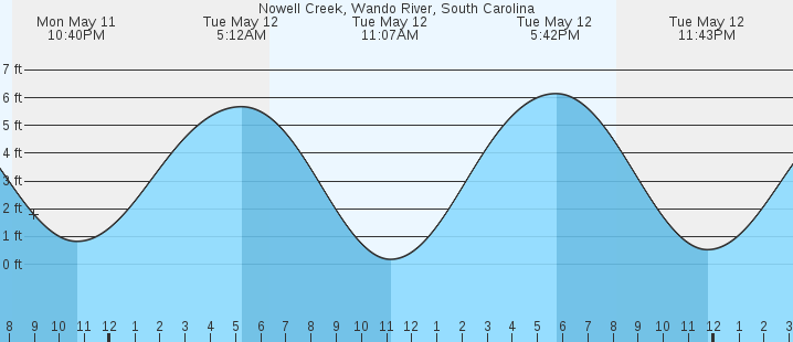 tide graph