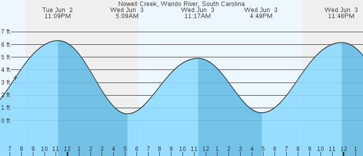tide graph