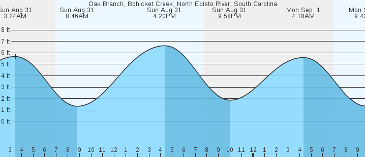 tide graph