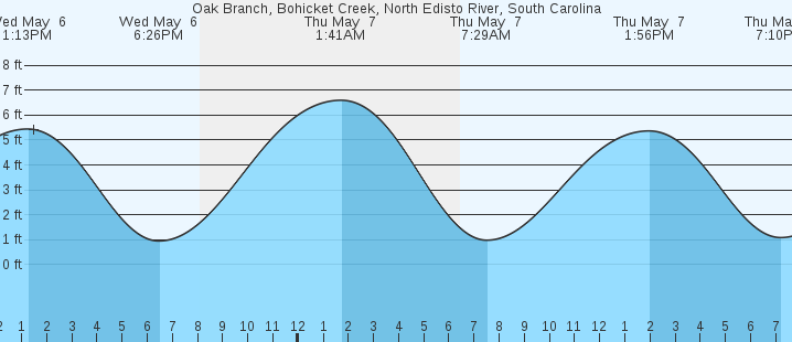 tide graph