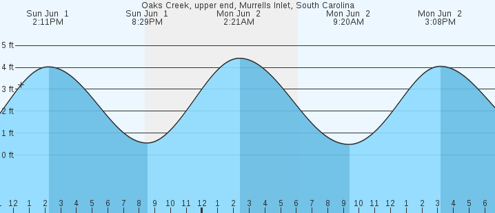 tide graph