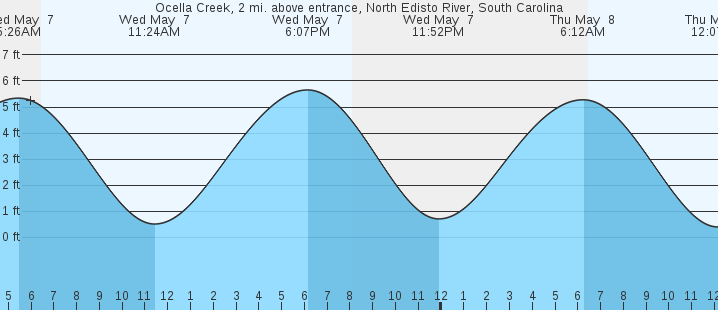 tide graph