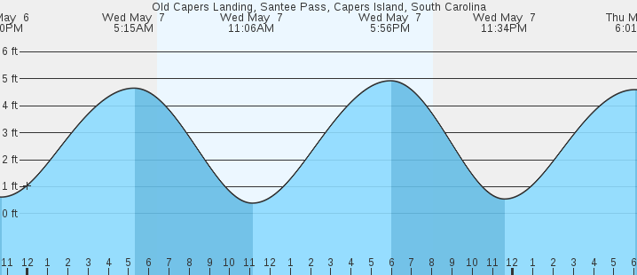 tide graph