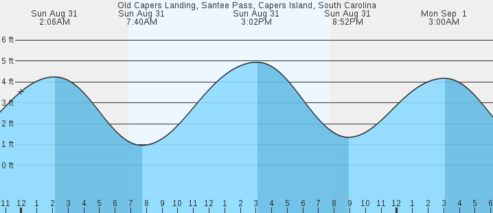 tide graph