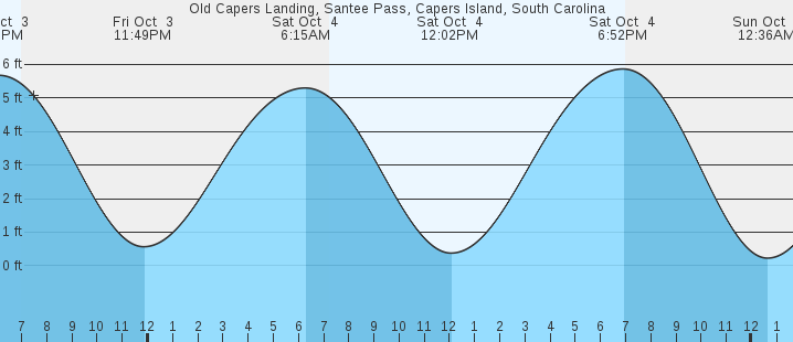 tide graph