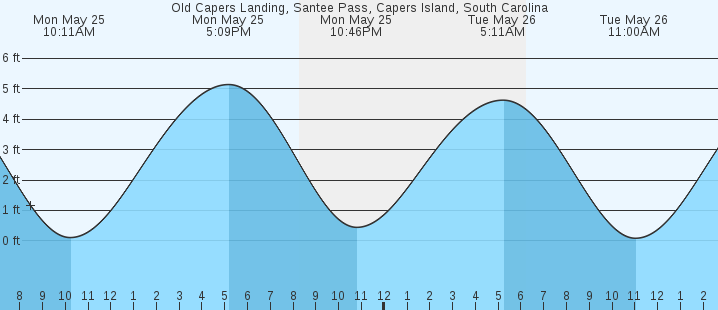 tide graph