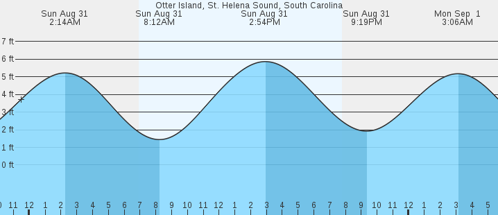 tide graph