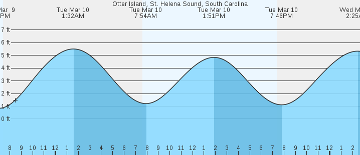 tide graph