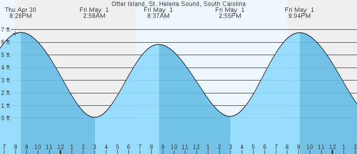 tide graph