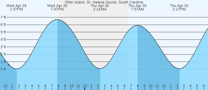 tide graph