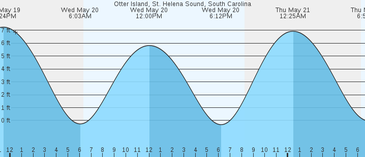 tide graph