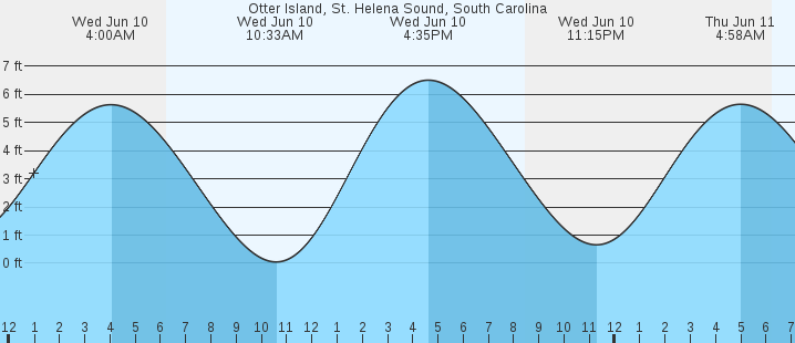 tide graph