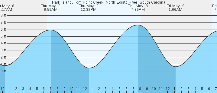 tide graph