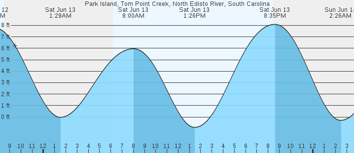 tide graph
