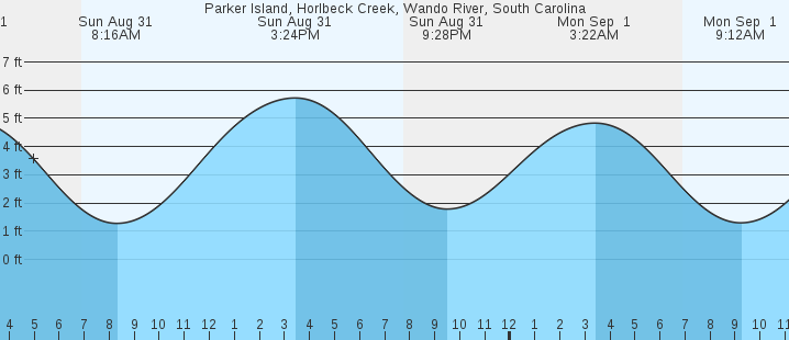 tide graph