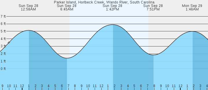 tide graph