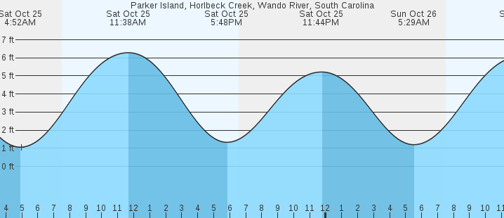 tide graph