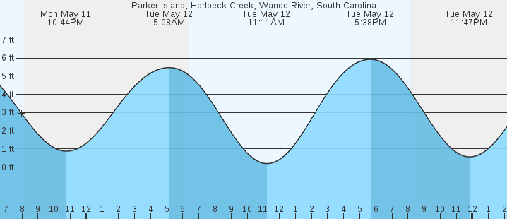 tide graph