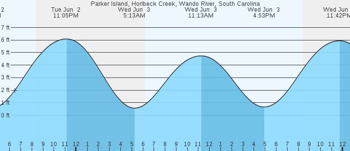 tide graph