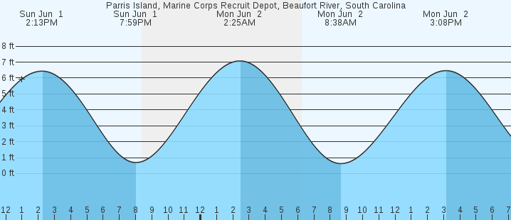tide graph