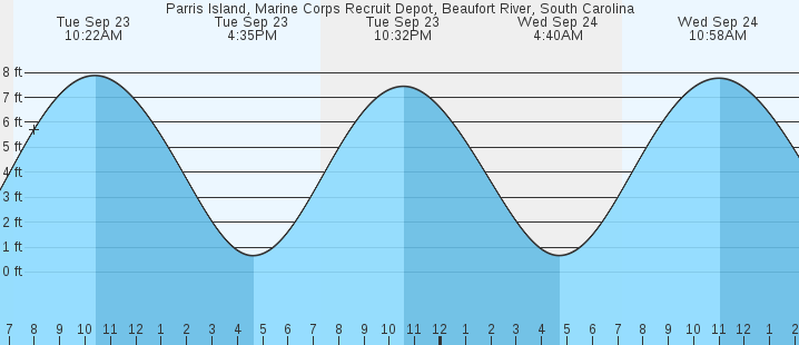 tide graph