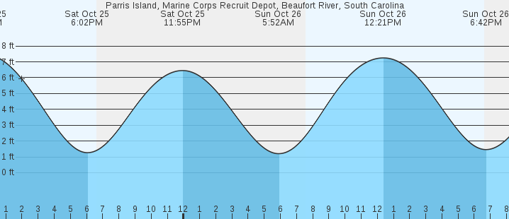 tide graph