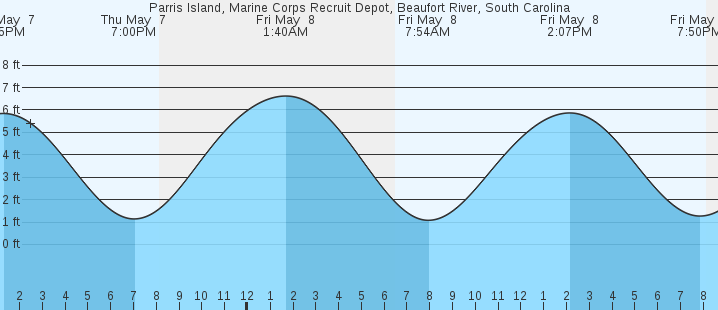 tide graph