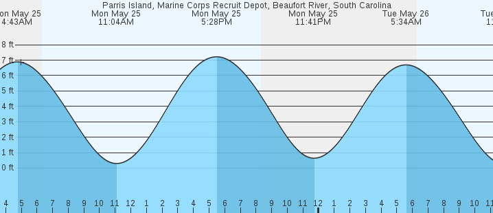 tide graph