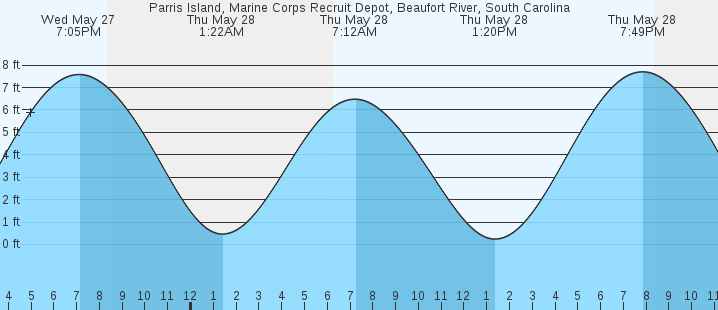 tide graph