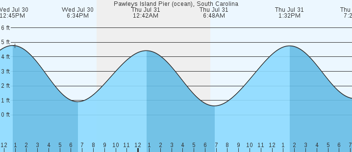 tide graph