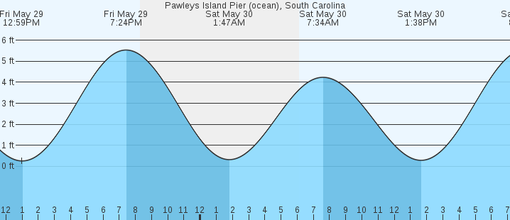 tide graph