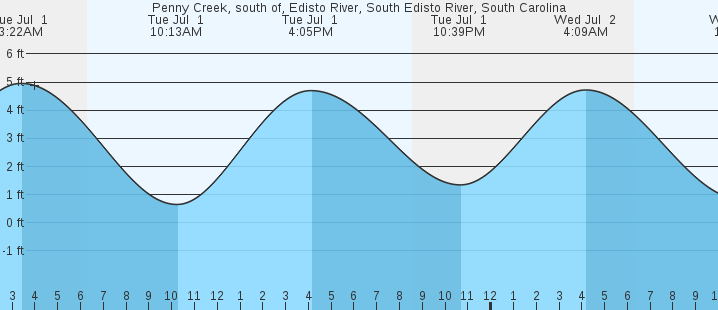 tide graph