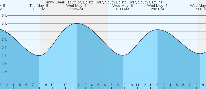 tide graph