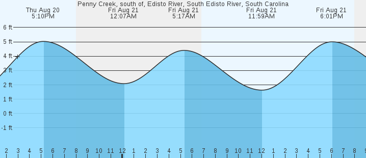 tide graph