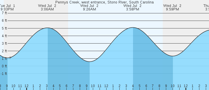 tide graph