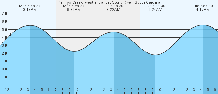 tide graph