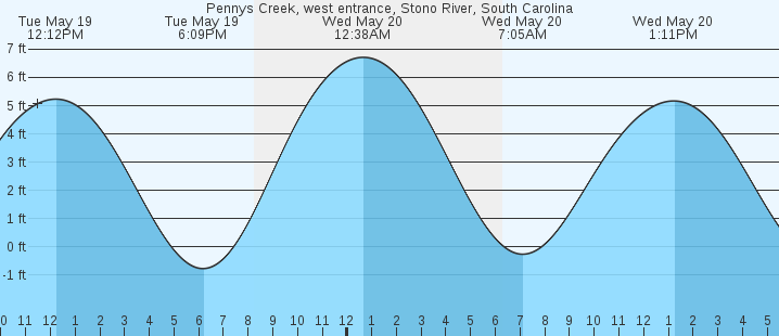 tide graph