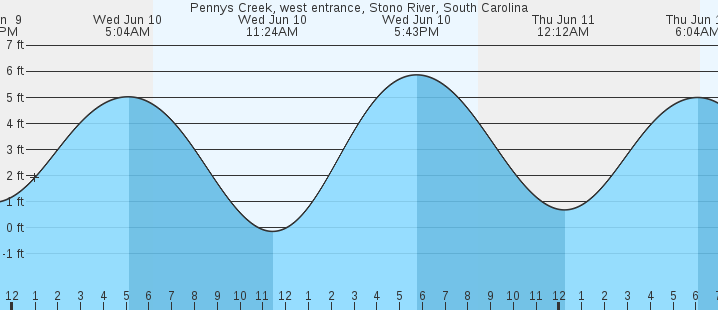 tide graph