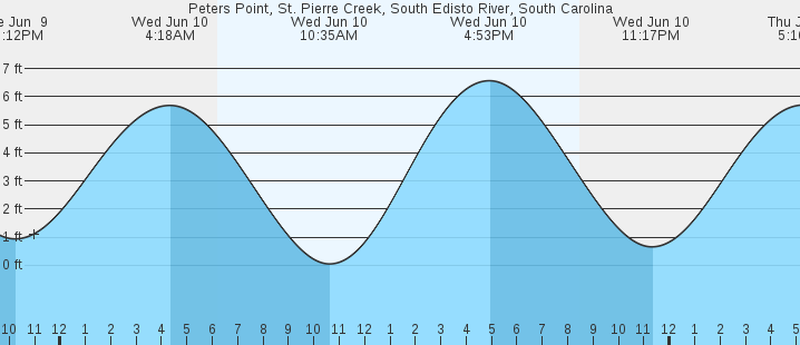 tide graph