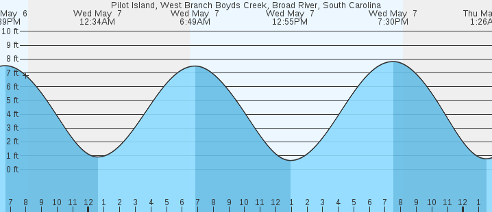 tide graph