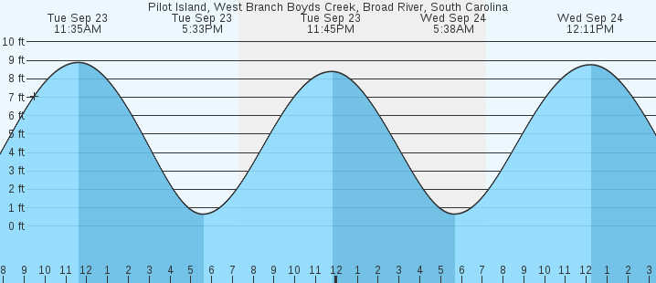 tide graph